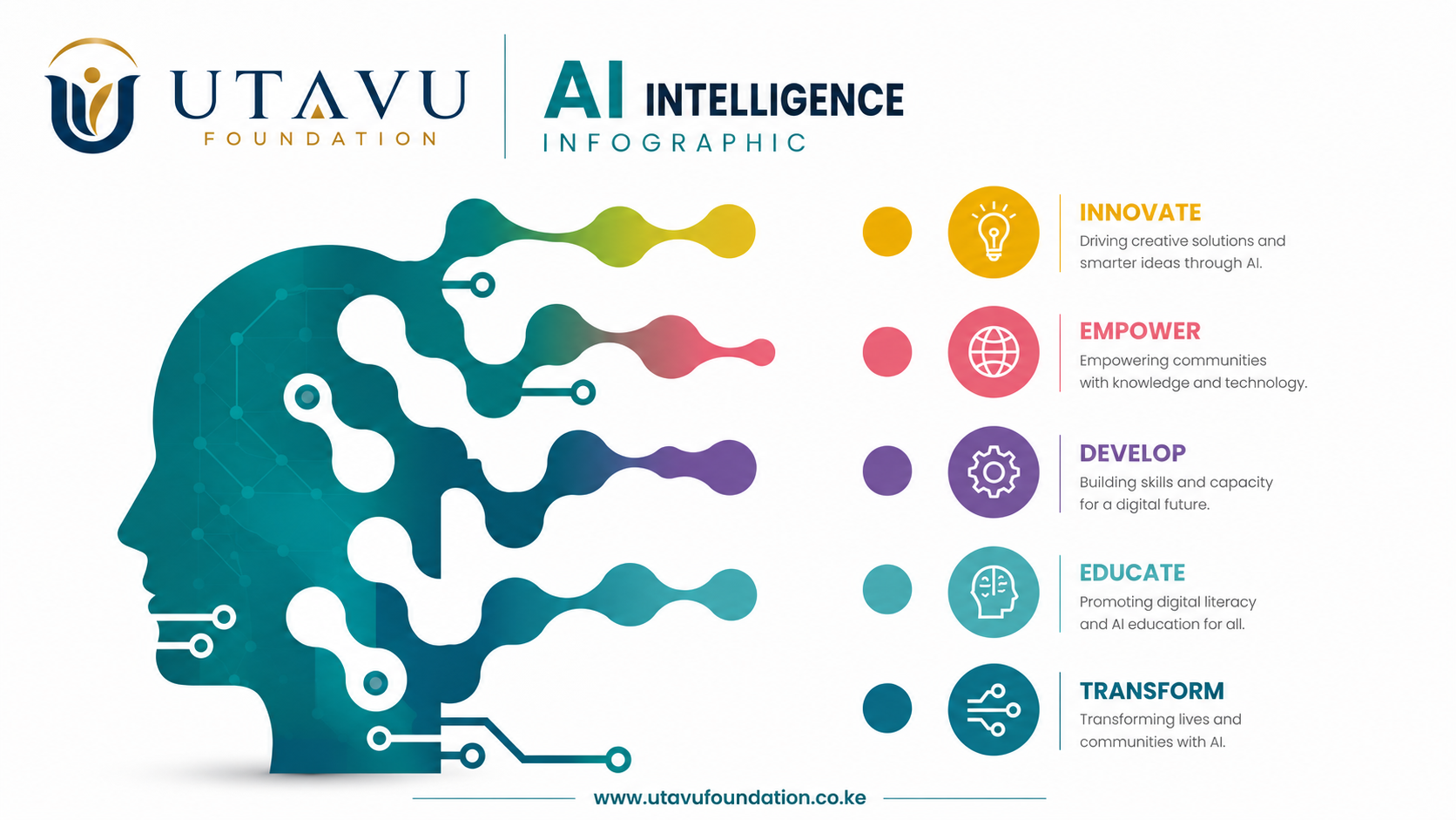 Utavu Foundation AI intelligence infographic — Innovate, Empower, Develop, Educate, and Transform